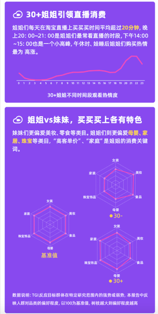 淘宝直播发布“姐姐报告”：30岁专业主播撑起半边天