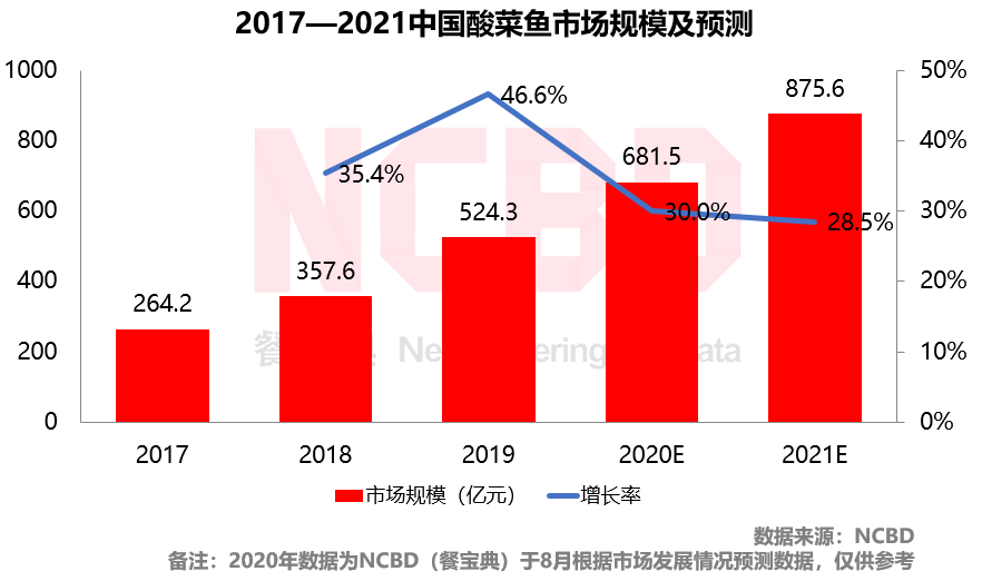 2020上半年中国餐饮什么样？