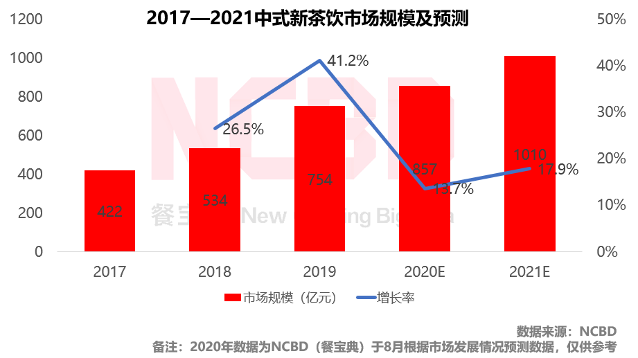 2020上半年中国餐饮什么样？