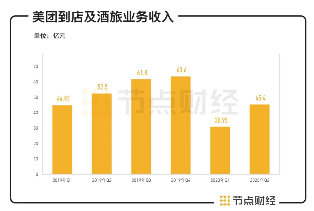 美团Q2财报：疫情影响逐渐削弱，但万亿市值平台仍未脱险