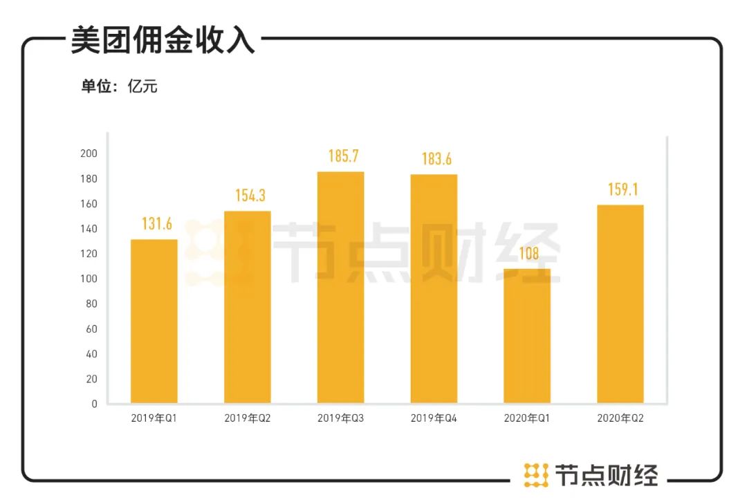 美团Q2财报：疫情影响逐渐削弱，但万亿市值平台仍未脱险