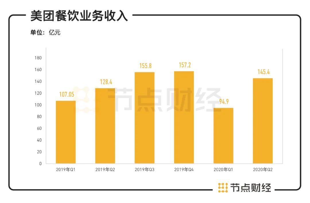 美团Q2财报：疫情影响逐渐削弱，但万亿市值平台仍未脱险