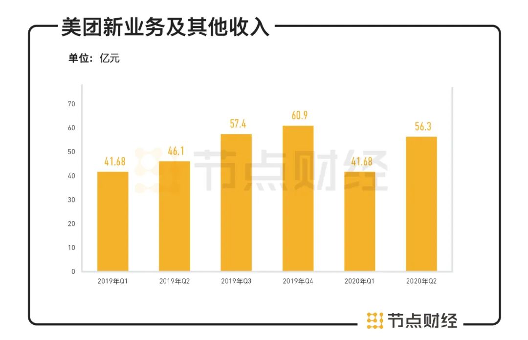 美团Q2财报：疫情影响逐渐削弱，但万亿市值平台仍未脱险