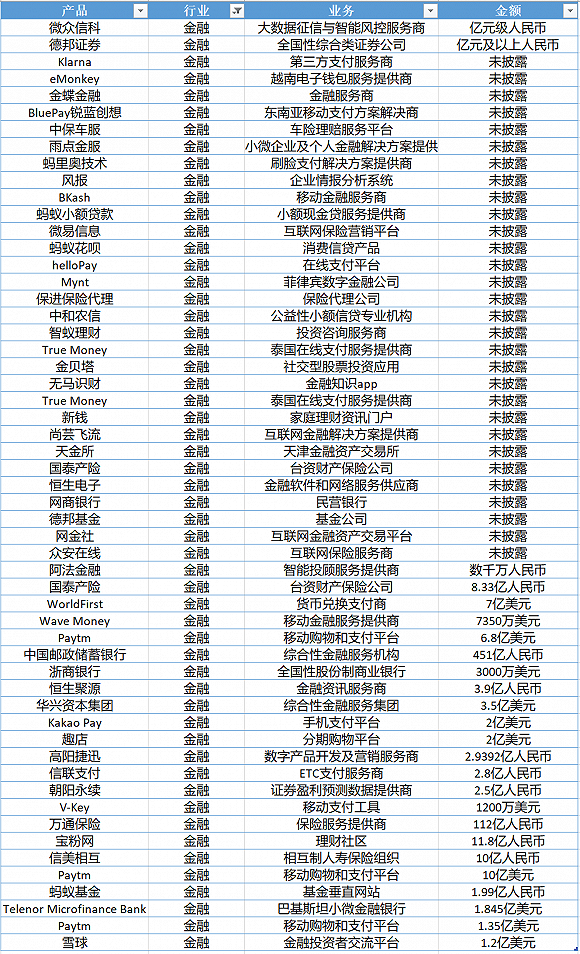 3000亿、197笔，拆解万亿蚂蚁帝国的投资版图