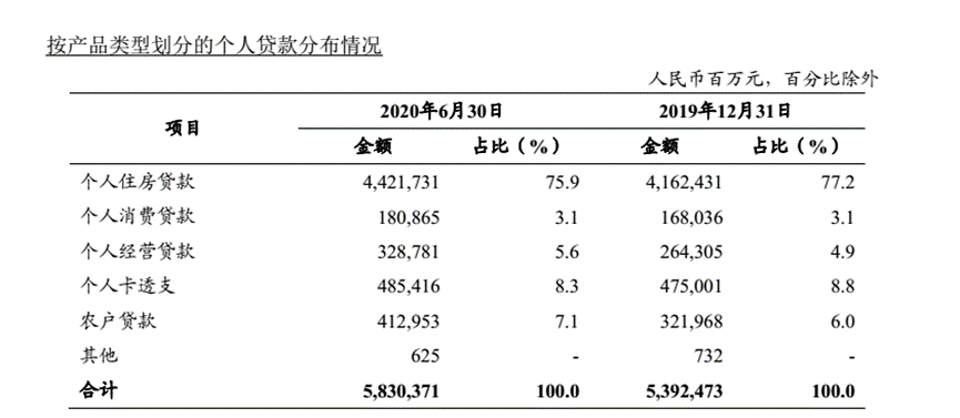 银行让利是否冲击消费贷？六大行中报给出答案