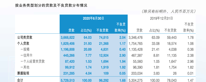 银行让利是否冲击消费贷？六大行中报给出答案