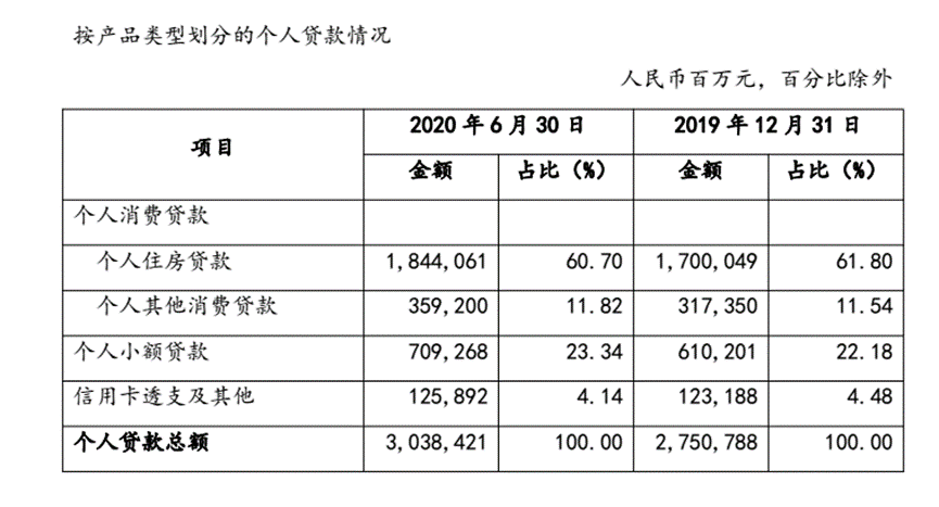 银行让利是否冲击消费贷？六大行中报给出答案