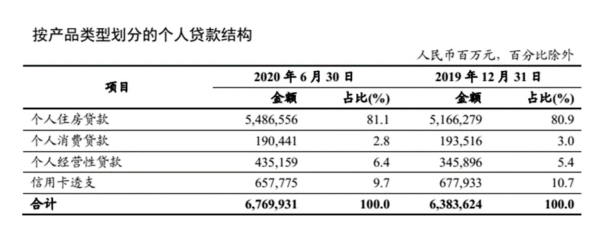 银行让利是否冲击消费贷？六大行中报给出答案