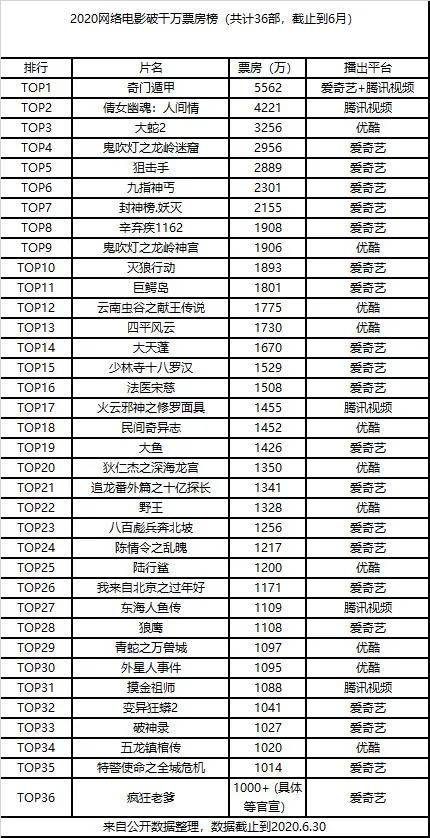 网综、网剧一路高歌，网络电影为什么不行？