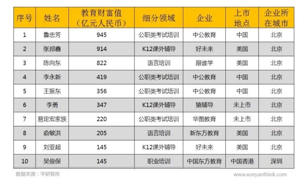 现在，教育独角兽真贵：估值半年涨350亿