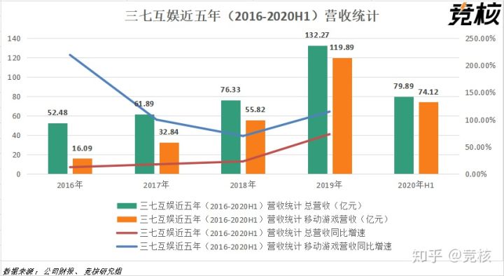 “精品化+多元化”，三七互娱半年赚80亿的秘密都在这里了