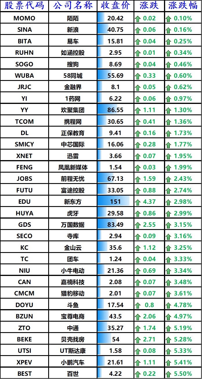 股讯 | 科技板块领涨美股 资金用途令人失望特斯拉跌近5%