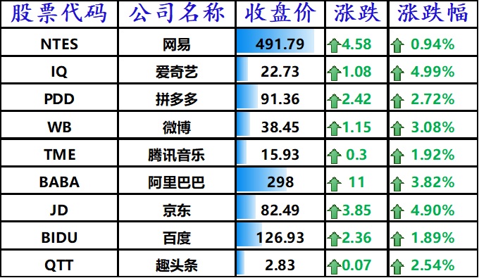 股讯 | 科技板块领涨美股 资金用途令人失望特斯拉跌近5%