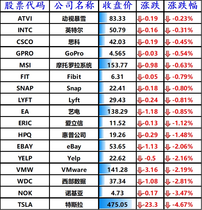 股讯 | 科技板块领涨美股 资金用途令人失望特斯拉跌近5%