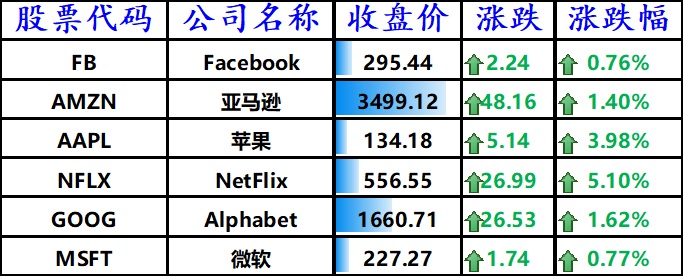 股讯 | 科技板块领涨美股 资金用途令人失望特斯拉跌近5%