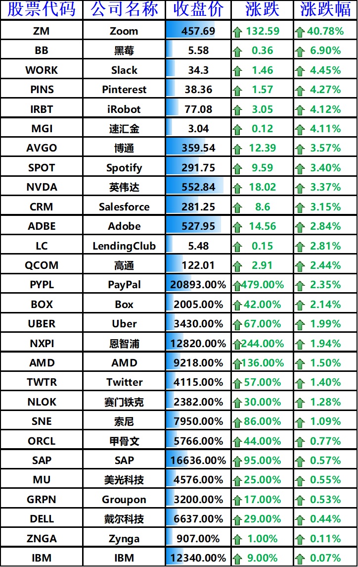 股讯 | 科技板块领涨美股 资金用途令人失望特斯拉跌近5%