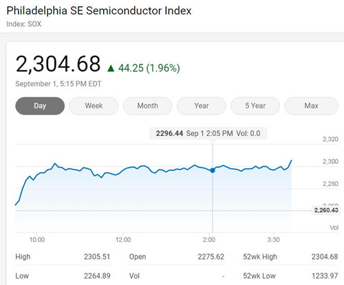 美国三大股指周二收涨 费城半导体指数涨近2%创新高