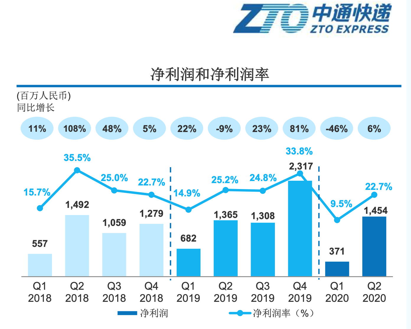 牺牲利润换市场，中通快递要回港股二次上市？