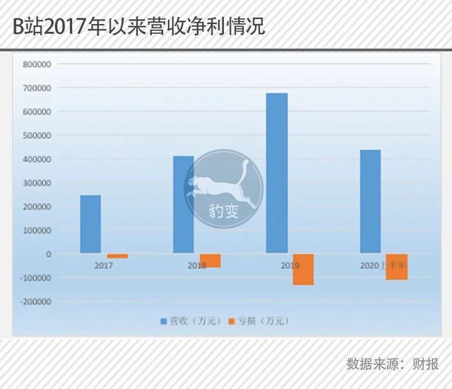 破圈后，B站走向平庸：不再叛逆，气质越来越“中年”