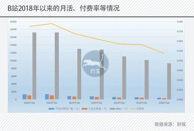 破圈后，B站走向平庸：不再叛逆，气质越来越“中年”