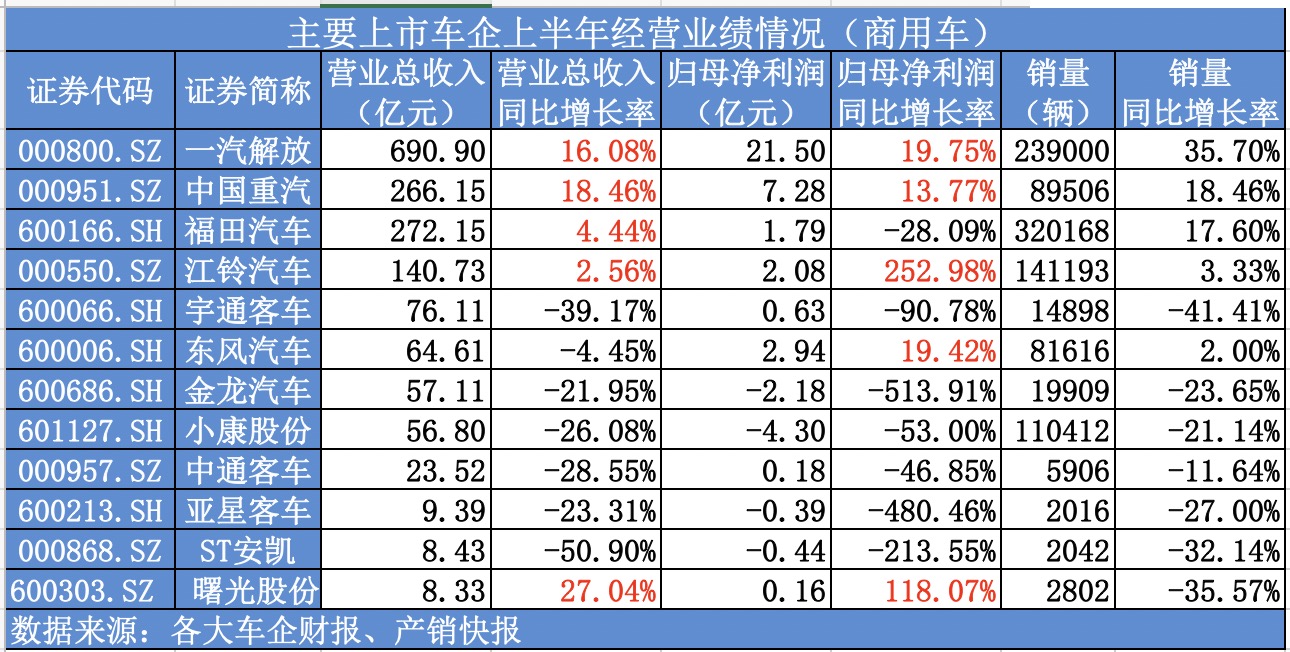 26家上市车企上半年业绩普遍下滑，这9家净利却逆势增长