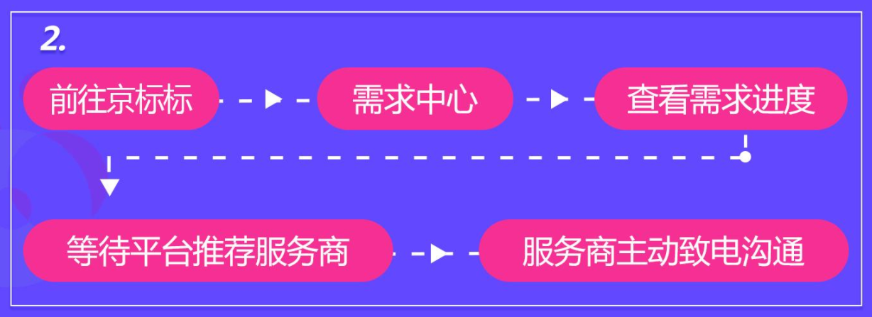 京东平台风向标官方免费提升计划——风驰店掣第3期商家报名启动