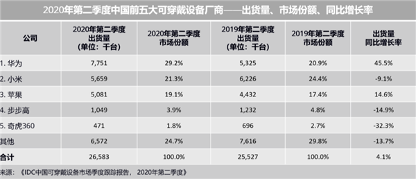 华为2020年Q2可穿戴设备中国第一 出货量暴涨45.5%