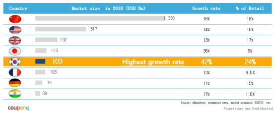 Coupang解读韩国市场现状及最新平台招商政策
