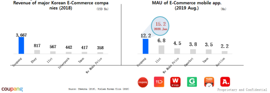 Coupang解读韩国市场现状及最新平台招商政策