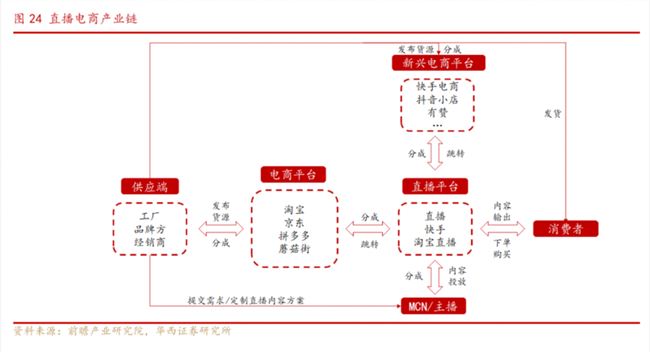 只有两种直播：淘宝直播和其它直播