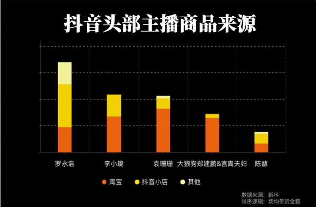 只有两种直播：淘宝直播和其它直播