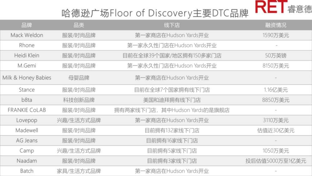 空置率的解法：国外“DTC集合空间”的案例与启发