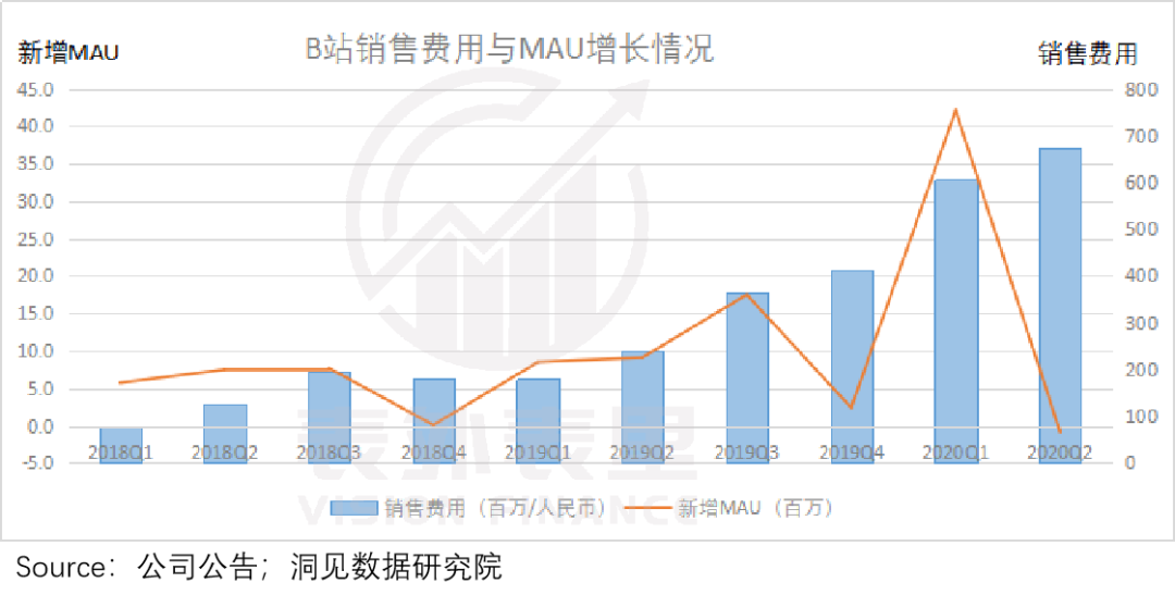 B站破圈为何“高开低走”？