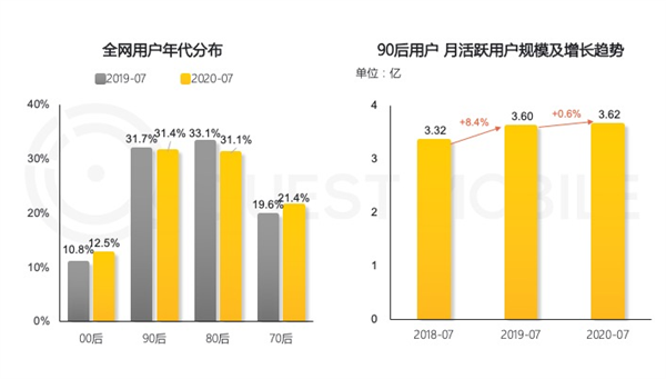 每月上网超一万分钟！90后已超越80后成为互联网主流