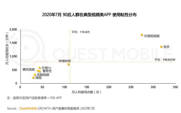 每月上网超一万分钟！90后已超越80后成为互联网主流