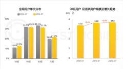 每月上网超一万分钟！90后已超越80后成为互联网主流