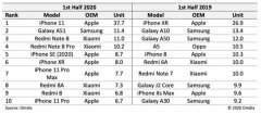 3770万部：iPhone 11成今年上半年最卖座手机