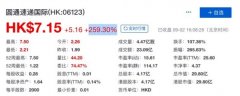 圆通获阿里增持 港股圆通速递国际股价大涨259.3%