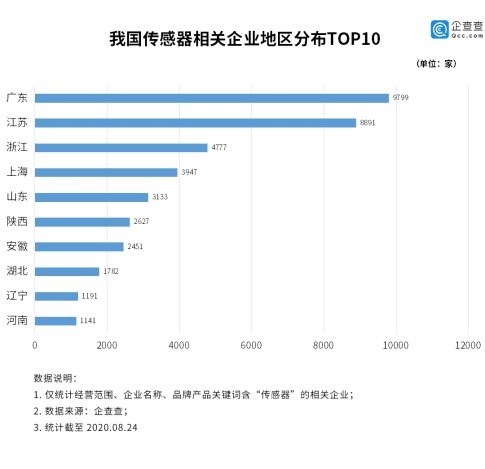 传感器行业迎爆发：我国相关企业上半年新增 2369 家