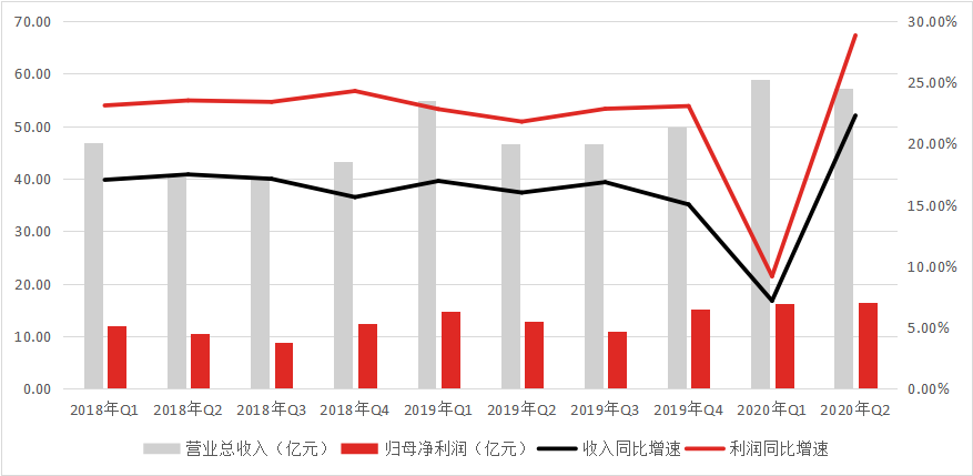 酿一瓶6000亿的酱油，造一个调味界的茅台