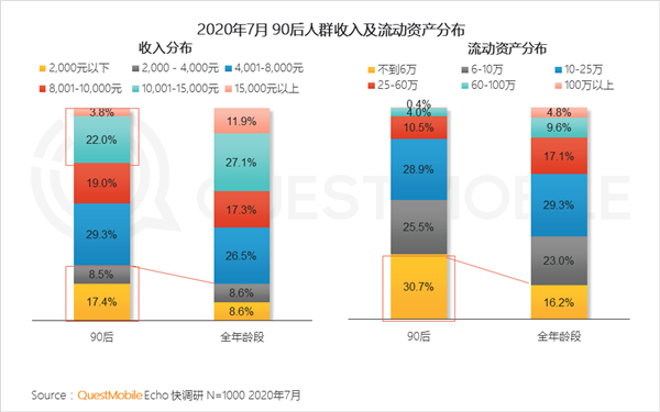 90后月收入、存款曝光！月收入过万占比超25% 超三成手头资金不足6万