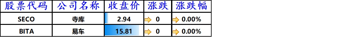 股讯 | 纳指史上首次站上12000点 大股东减持特斯拉应声下跌