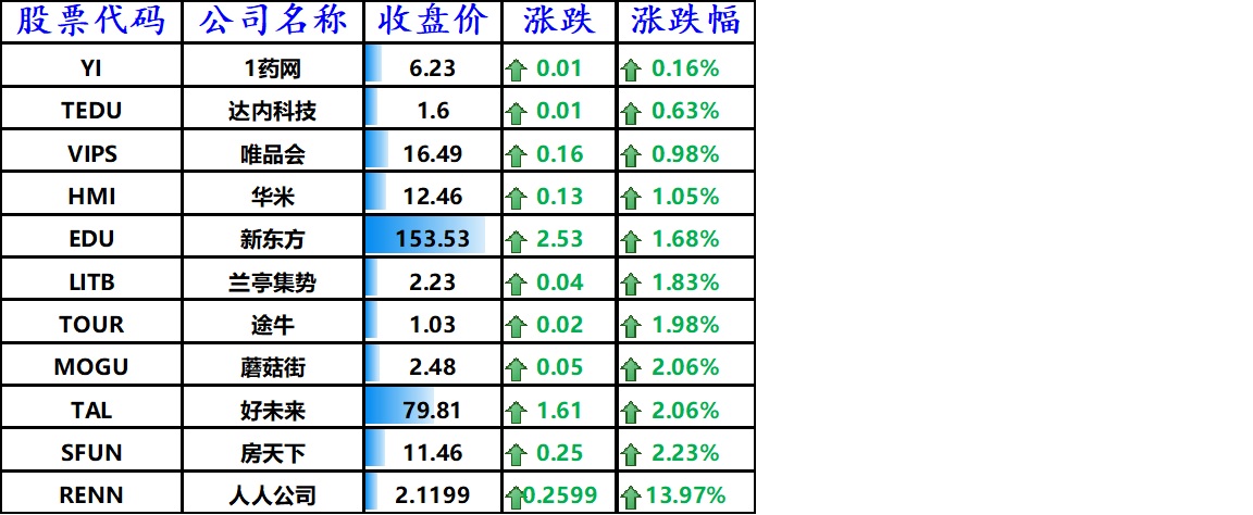 股讯 | 纳指史上首次站上12000点 大股东减持特斯拉应声下跌