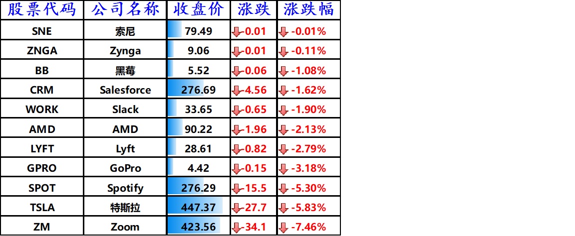 股讯 | 纳指史上首次站上12000点 大股东减持特斯拉应声下跌