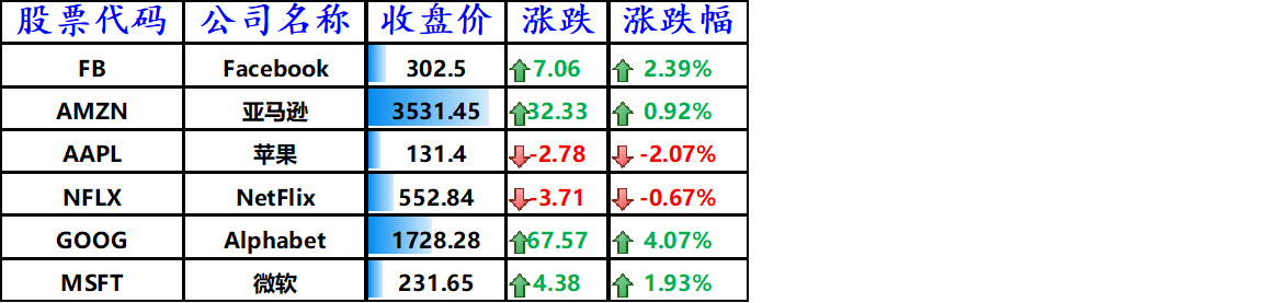 股讯 | 纳指史上首次站上12000点 大股东减持特斯拉应声下跌