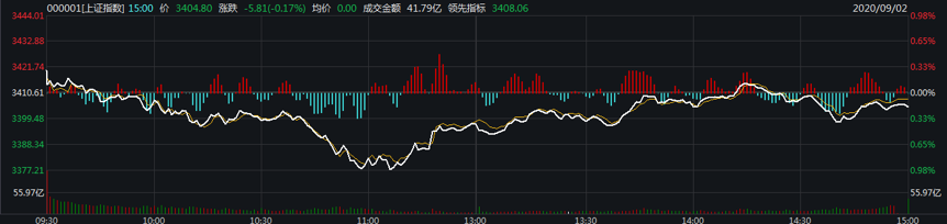 A股再现深V行情，创业板成交额逼近沪市！释放哪些信号