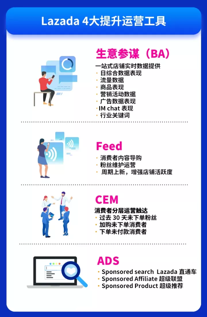 Lazada9.9大促怎么预热，蓄水&活动装修是重点