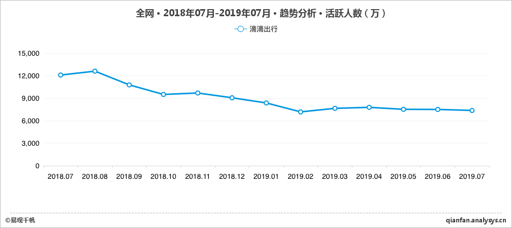 司机吐槽“赚26元赔1万” 花小猪救不了滴滴