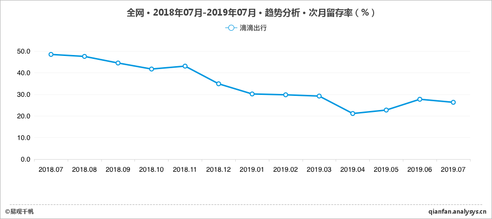 司机吐槽“赚26元赔1万” 花小猪救不了滴滴