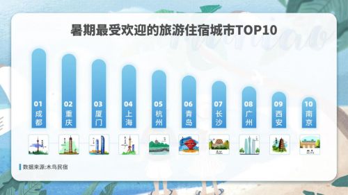 木鸟民宿发布《2020暑期出游住宿数据观察》 暑期订单同比小幅增长